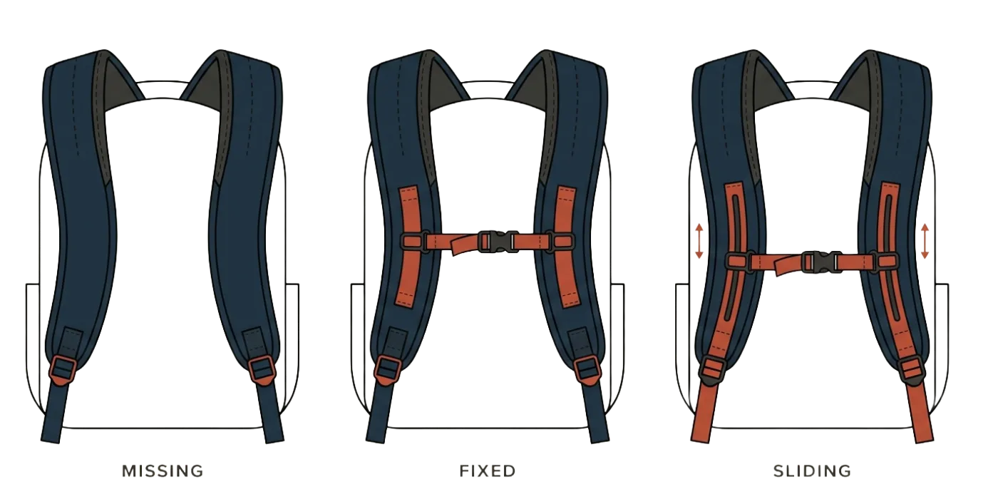 Three shoulder-harness diagrams labelled "Missing", "Fixed", and "Sliding". Missing: no sternum strap at all. Fixed: a sternum strap attached at a single point on each shoulder strap. Sliding: a sternum strap on a vertical rail, with arrows showing it can be raised or lowered.